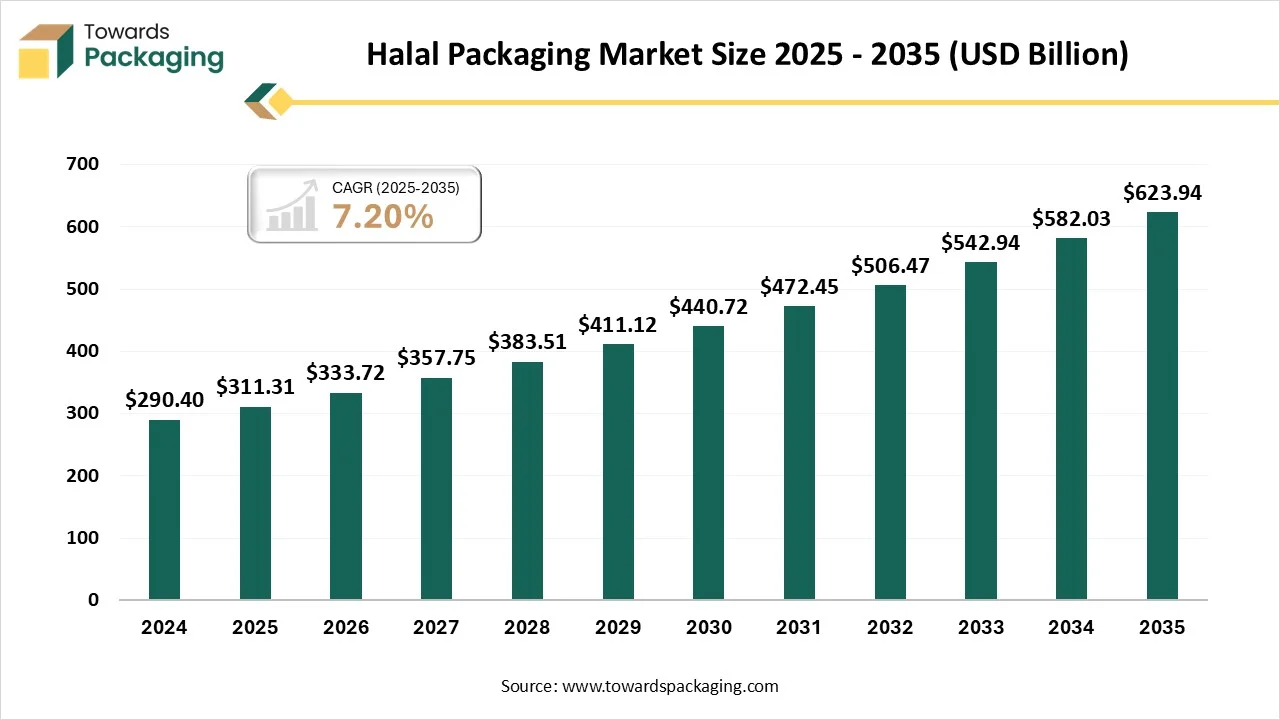 Halal Packaging Market Trends and Regional Data (NA/EU/APAC/LA/MEA) 2025-2035