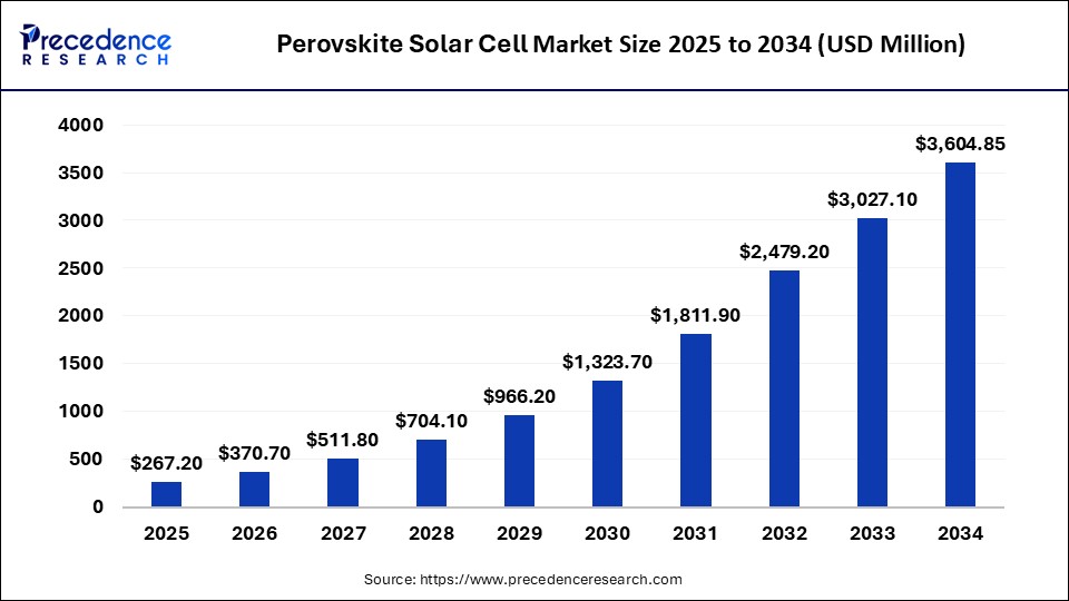 Perovskite Solar Cell Market Size Worth USD 3,604.85 Million by 2034