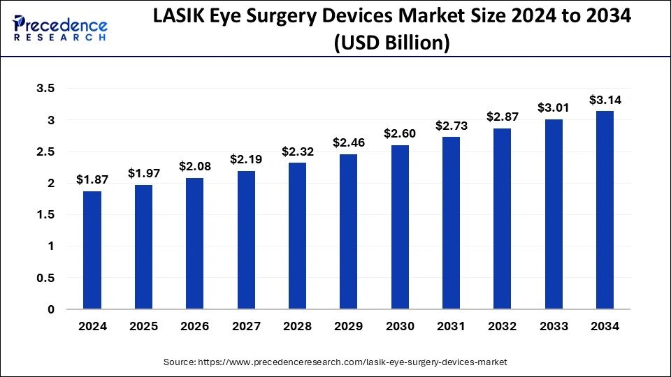 LASIK Eye Surgery Devices Market Size Worth USD 3.14 Billion by 2034