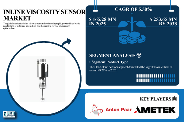 Inline Viscosity Sensor Market Size to Surpass USD 253.65 Million by 2033, Driven by the Rising Industrial Automation | SNS Insider