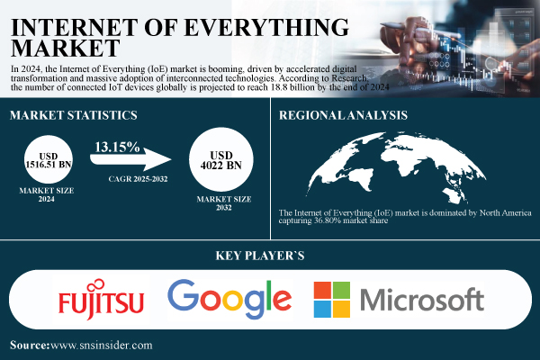 Internet of Everything Market to Surpass USD 4022 Billion by 2032, Driven by Expanding Connected Devices and Rapid Digital Transformation | SNS Insider