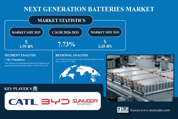 Next Generation Batteries Market Size to Worth USD 3.35 Billion by 2033, Rising Use of Electric Vehicles to Boost Market Growth Globally | SNS Insider