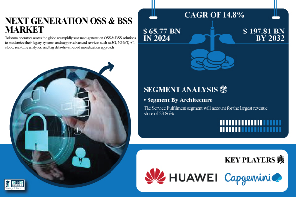 Next Generation OSS & BSS Market to Hit USD 197.81 Billion by 2032, Owing to 5G Expansion and AI-Enabled Network Automation | SNS Insider