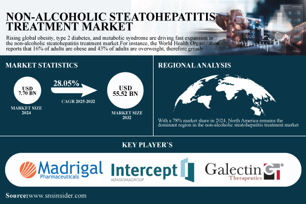 Non-Alcoholic Steatohepatitis (NASH) Treatment Market Size to Reach $55.52 Billion by 2032, Supported by Rapid Growth in Metabolic Disease Burden – SNS Insider