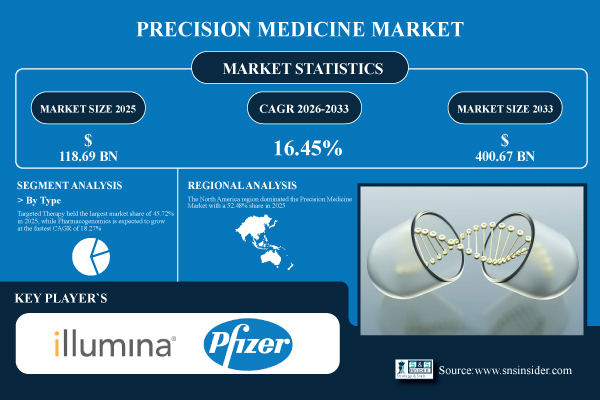 Precision Medicine Market Projected to Surpass USD 400.67 Billion by 2033 at a CAGR of 16.45% | SNS Insider