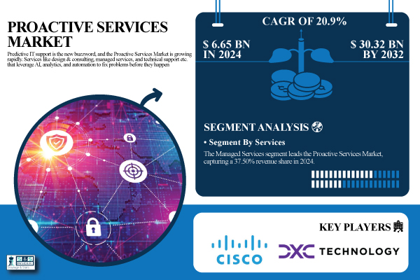 Proactive Services Market Set for Rapid Expansion to USD 30.32 Billion by 2032, Driven by Rising Demand for Predictive IT Support and AI-Enabled Maintenance | Research by SNS Insider