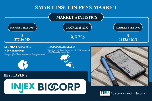 Smart Insulin Pens Market Size to be Worth $1818.89 Million by 2032; Surging Prevalence of Diabetes to Boost Market Growth Globally – SNS Insider