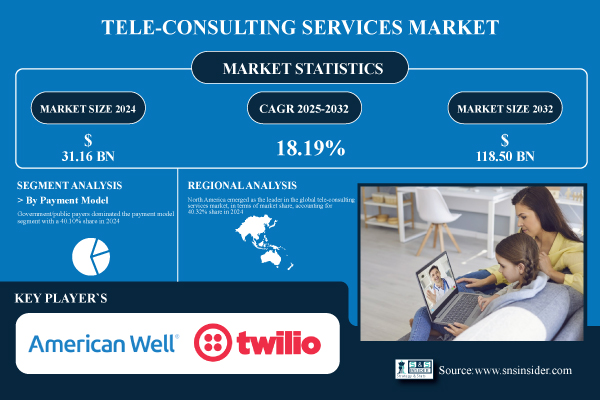 Tele-Consulting Services Market Size to Hit USD 118.50 Billion by 2032 – SNS Insider