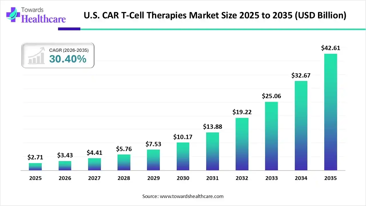 U.S. CAR T-Cell Therapies Market Grows at 30.4% CAGR, Soars USD 42.61 Billion by 2035