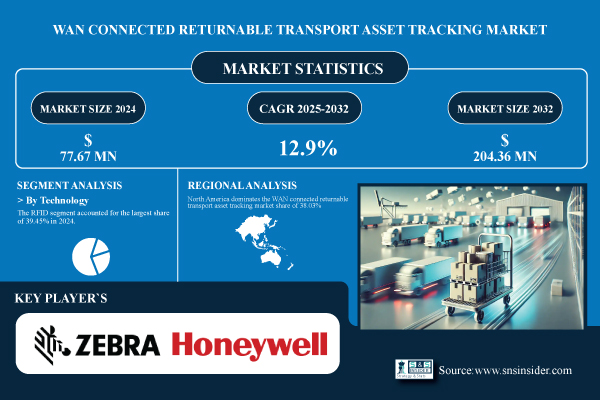 WAN-Connected Returnable Transport Asset Tracking Market to Hit USD 204.36 Million by 2032, Driven by Rising Demand for Real-Time Supply Chain Visibility | SNS Insider