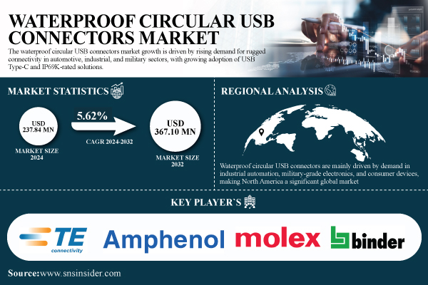 Waterproof Circular USB Connectors Market Size to Hit USD 367.10 Million by 2032 | SNS Insider