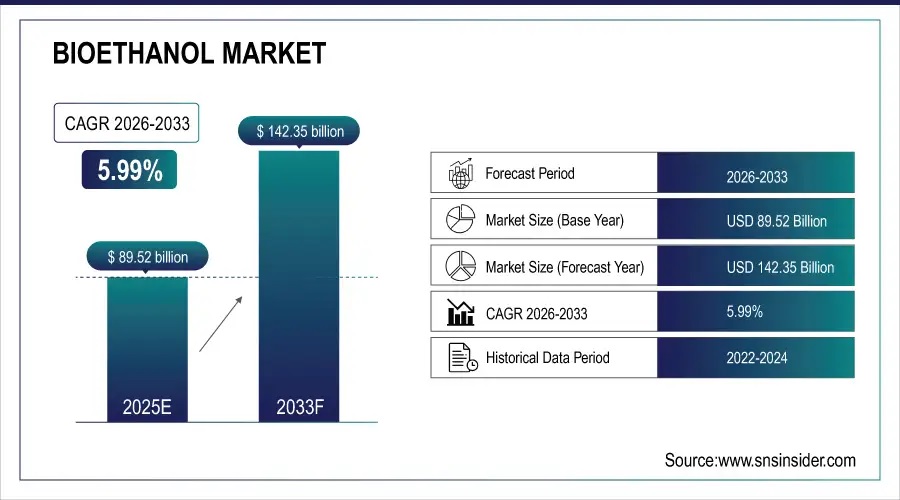 Bioethanol MarketSize to Reach USD 142.35 Billion by 2033 Due to the Rising Demand for Renewable Fuels Augment Market Expansion Globally | SNS Insider