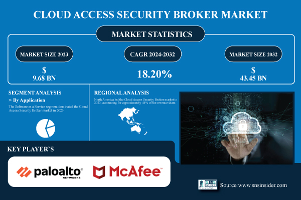 Cloud Access Security Broker Market to Reach USD 43.45 Billion by 2032, Owing to Rising Cloud Adoption and Data Security Demands | Research by SNS Insider