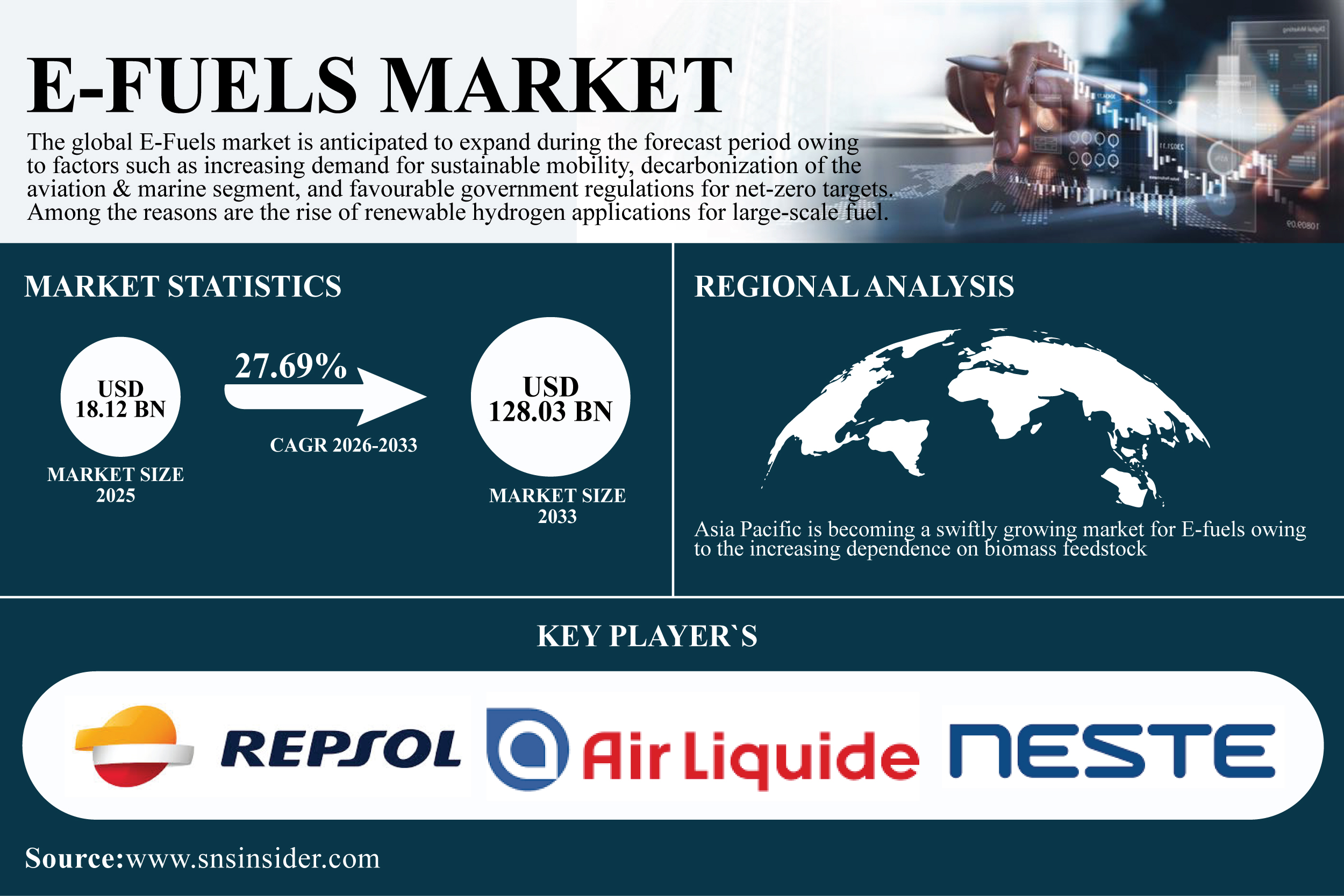 E-Fuels Market Size Projected to Reach USD 128.03 Billion by 2033, Growing at 27.69% CAGR – SNS Insider