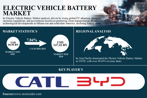 Electric Vehicle (EV) Battery Market Size to Exceed USD 147.33 Billion by 2033; Due to the Increasing EV Adoption Worldwide | SNS Insider