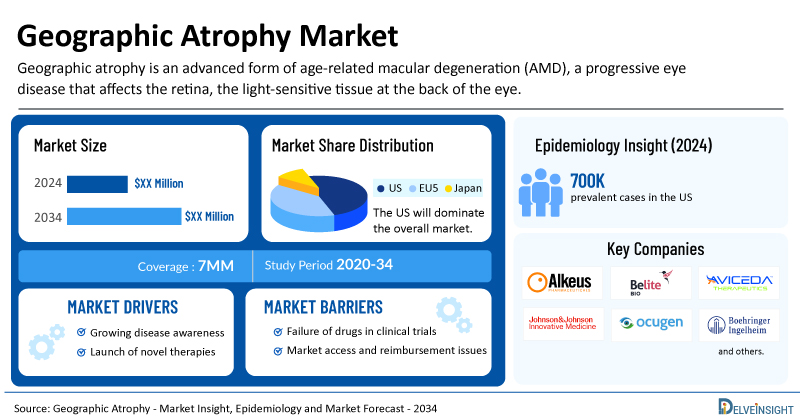 Geographic Atrophy Market to Surge Significantly During the Forecast Period (2025–2034) Due to Rising Adoption of Complement Inhibitor Therapies | DelveInsight