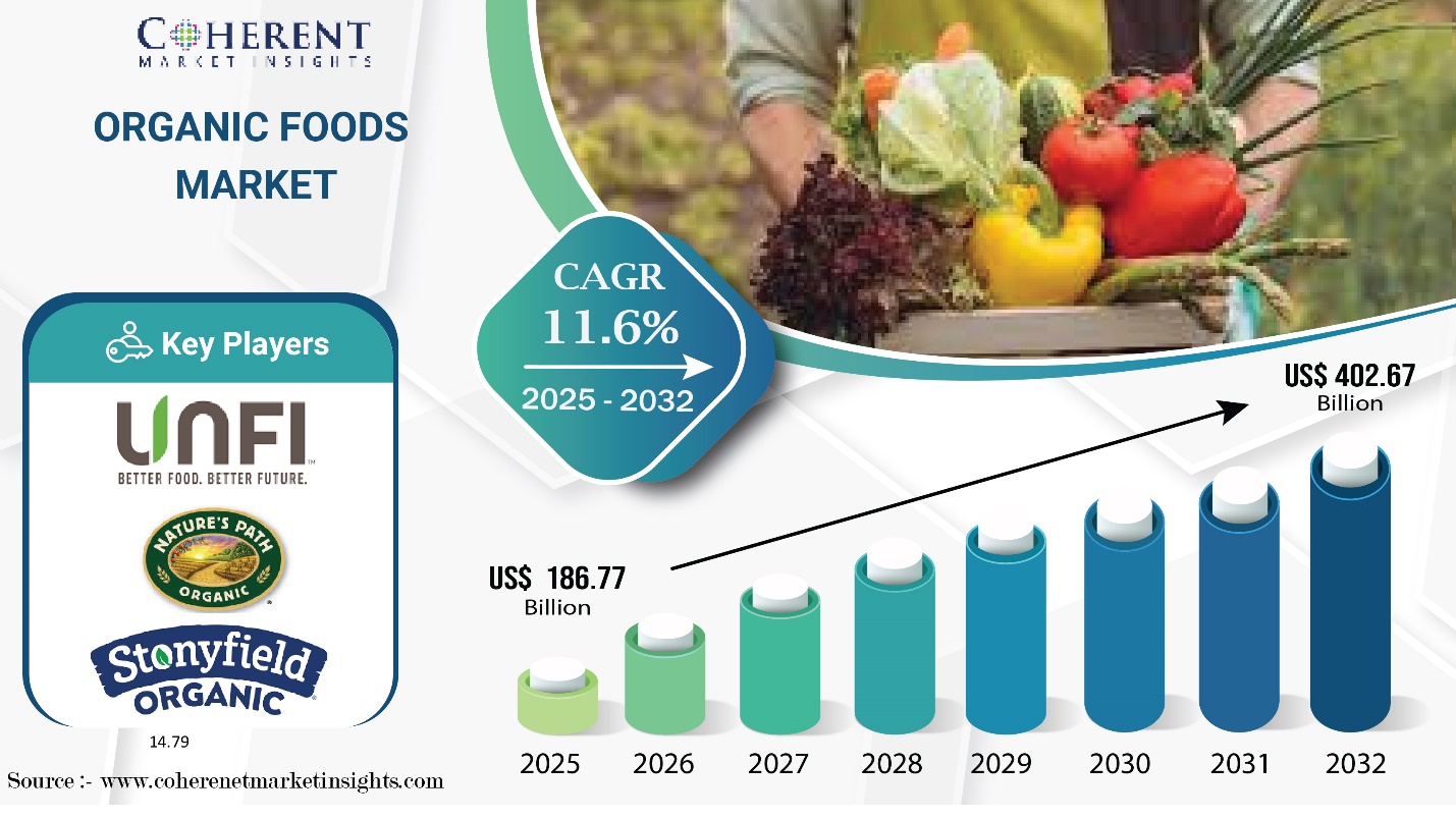 Organic Foods Market Growth Outlook: CAGR of 11.6% and Value Reaching USD 402.67 Billion by 2032