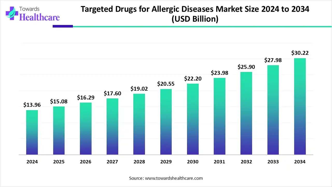 Targeted Drugs for Allergic Diseases Market Set to Hit USD 30.22 Billion by 2034, Driven by Rising Allergic Disorders