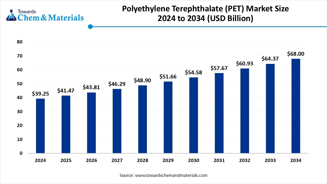 Polyethylene Terephthalate (PET) Market Size, Share & Trends Analysis Report 2025- 2034