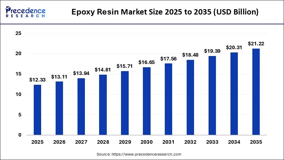Epoxy Resin Market Size Worth USD 21.22 Bn by 2035 Driven by EV Growth, Renewable Energy, and Infrastructure Development