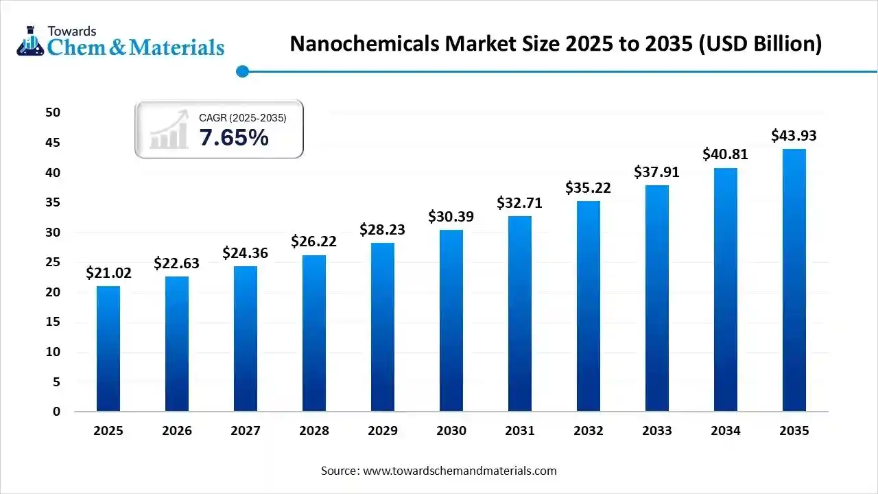 Nanochemicals Market Size to Worth USD 43.93 Billion by 2035