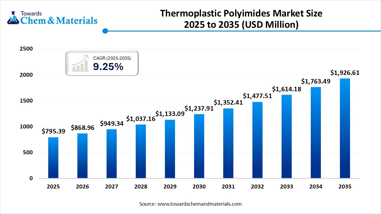 Thermoplastic Polyimides Market Size to Worth USD 1,926.61 Mn by 2035