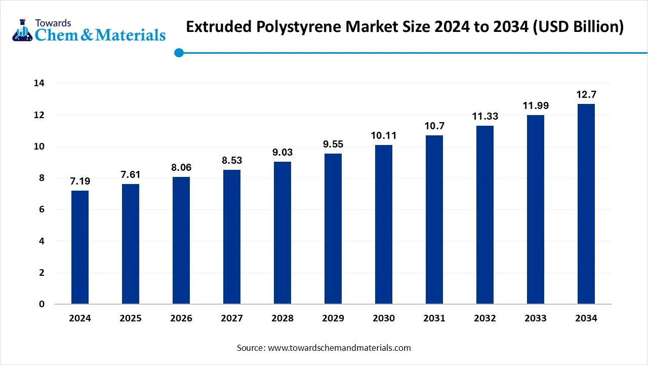 Extruded Polystyrene Market Size to Worth USD12.70 Bn by 2034