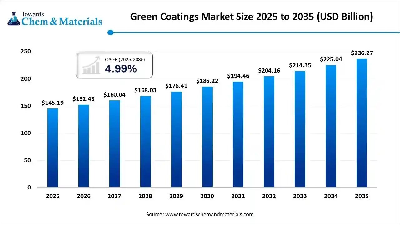 Green Coatings Market Size to Worth USD 236.27 Bn by 2035