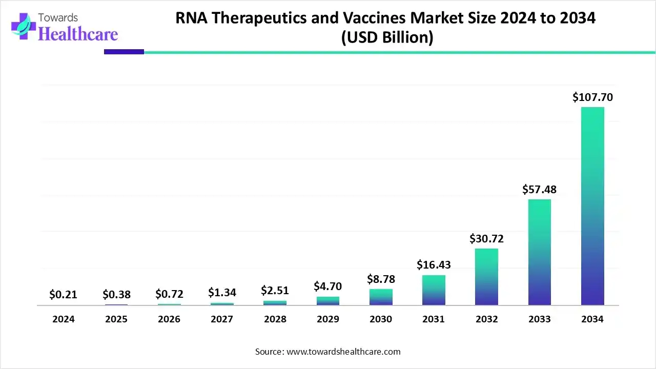 RNA Therapeutics and Vaccines Market to Soar USD 107.7 Billion by 2034 at Explosive 87% CAGR, Driven by Breakthrough RNA Technologies