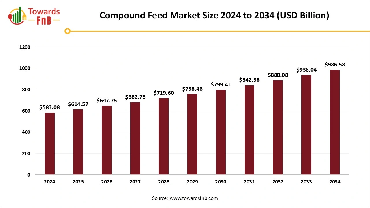Compound Feed Market Size to Exceed USD 986.58 Billion by 2034 | Towards FnB