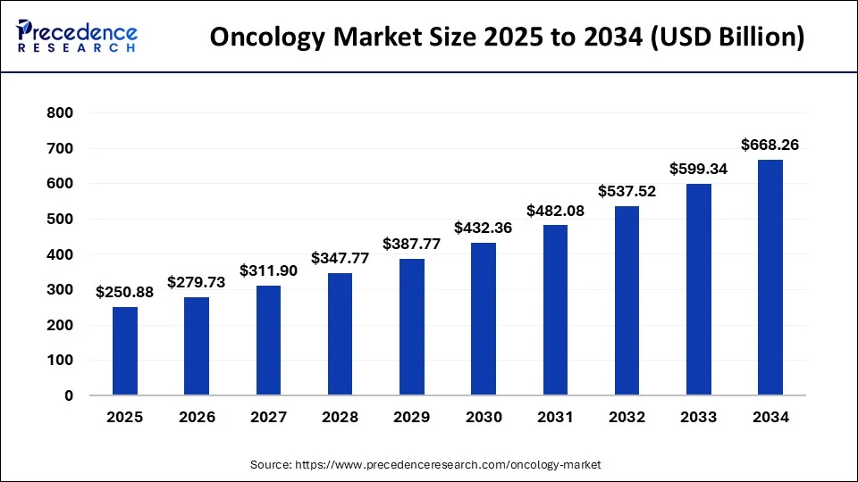 Oncology Market Size Worth USD 668.26 Billion by 2034