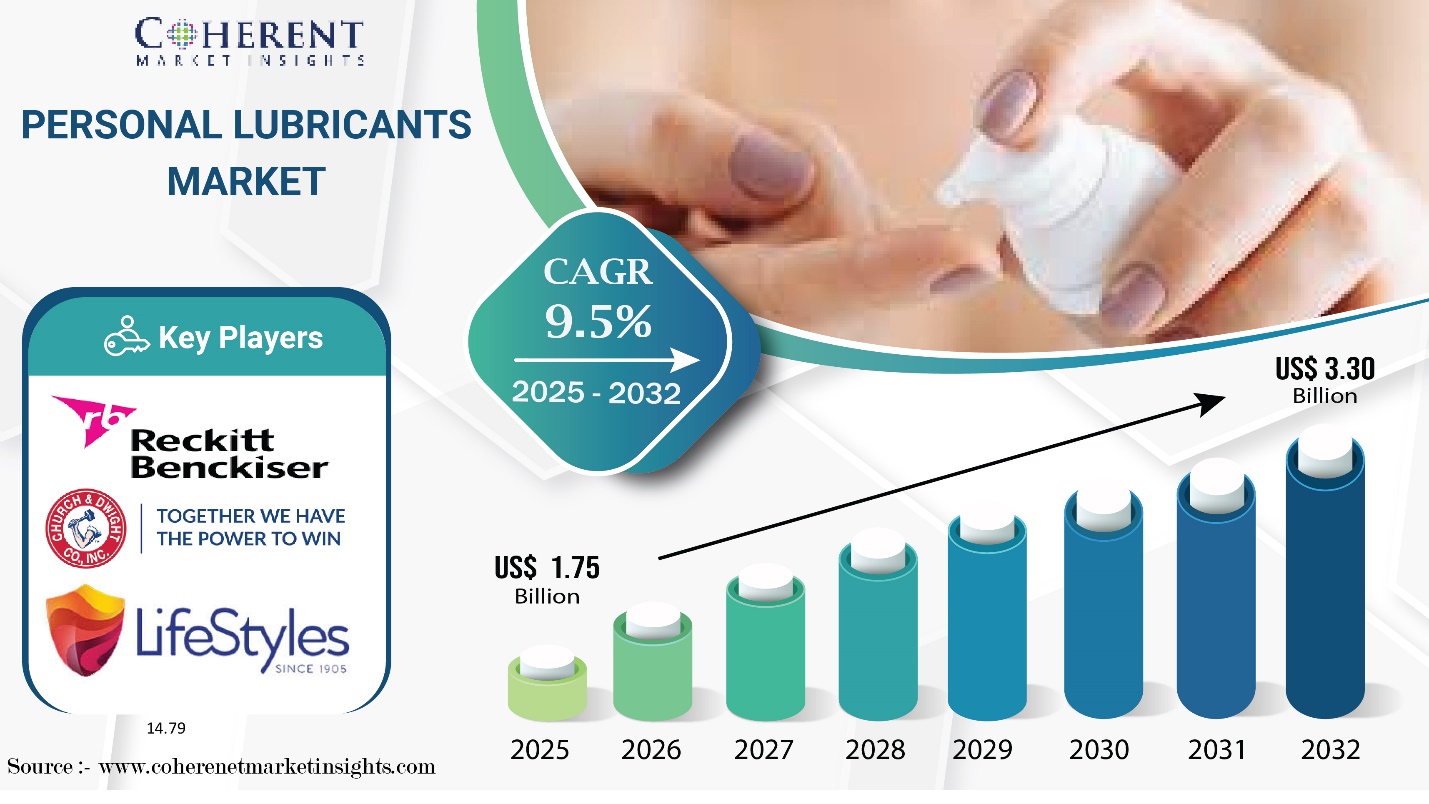 Personal Lubricants Market Set to Reach USD 3.30 Billion by 2032, at 9.5% CAGR, says Coherent Market Insights