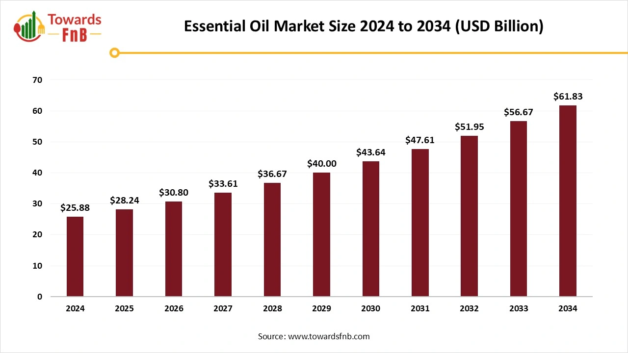 Essential Oil Market Size Worth USD 61.83 Billion by 2034 | Towards FnB