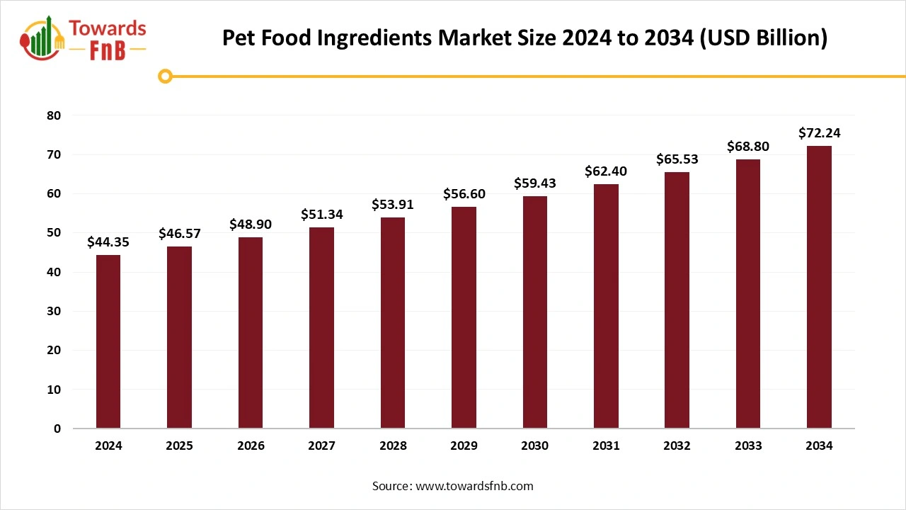 Pet Food Ingredients Market Size to Exceed USD 72.24 Billion by 2034 | Towards FnB