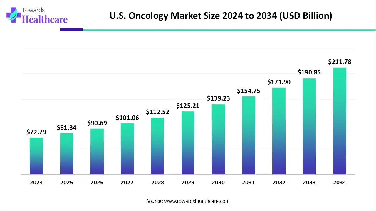 U.S. Oncology Market to Surge from USD 81.34 Billion in 2025 to USD 211.78 Billion by 2034, Driven by Rising Cancer Burden