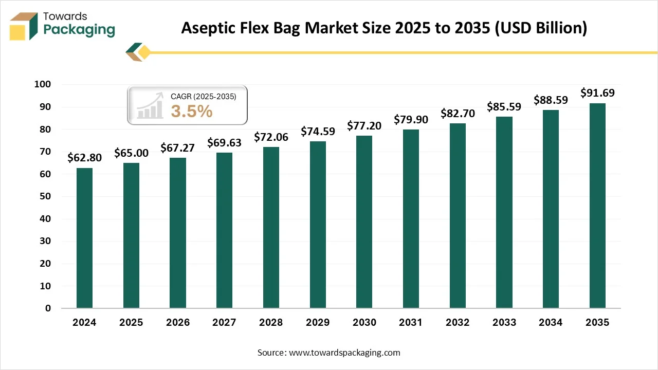 Trends in Aseptic Flex Bag Market (2025-2035)