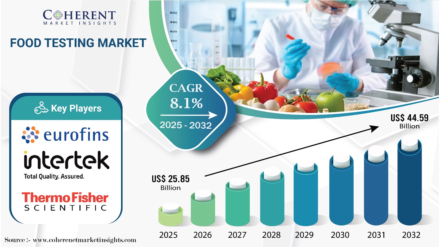 Food Testing Market to Hit $44.59 Billion by 2032, at a CAGR of 8.1%, says Coherent Market Insights