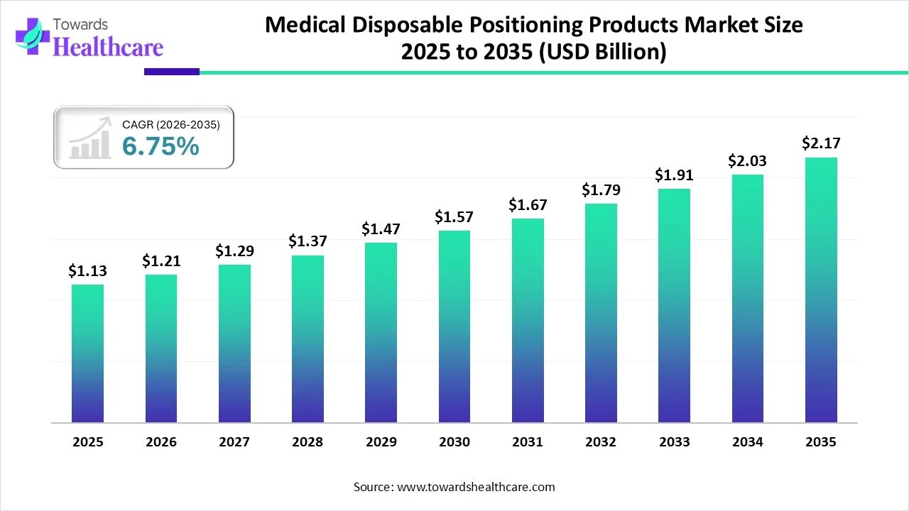 Medical Disposable Positioning Products Market to Grow at 6.75% CAGR by 2035