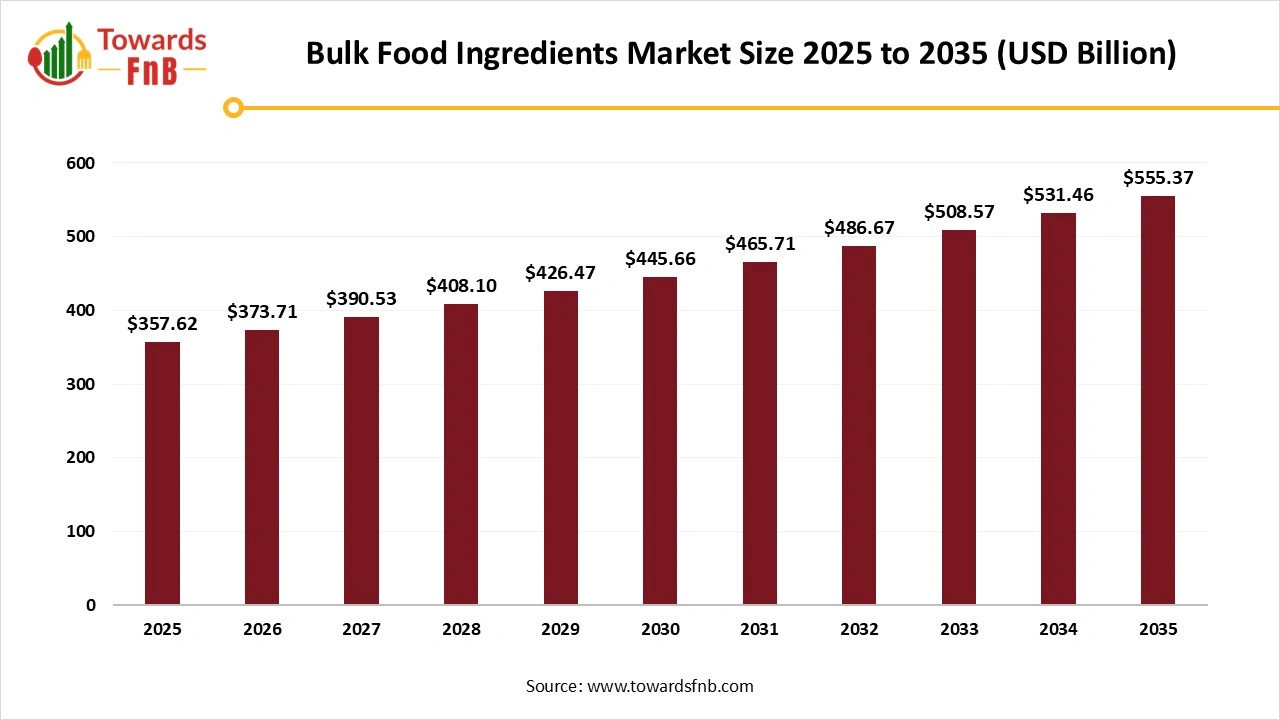 Bulk Food Ingredients Market Size to Worth USD 555.37 Billion by 2035 | Towards FnB