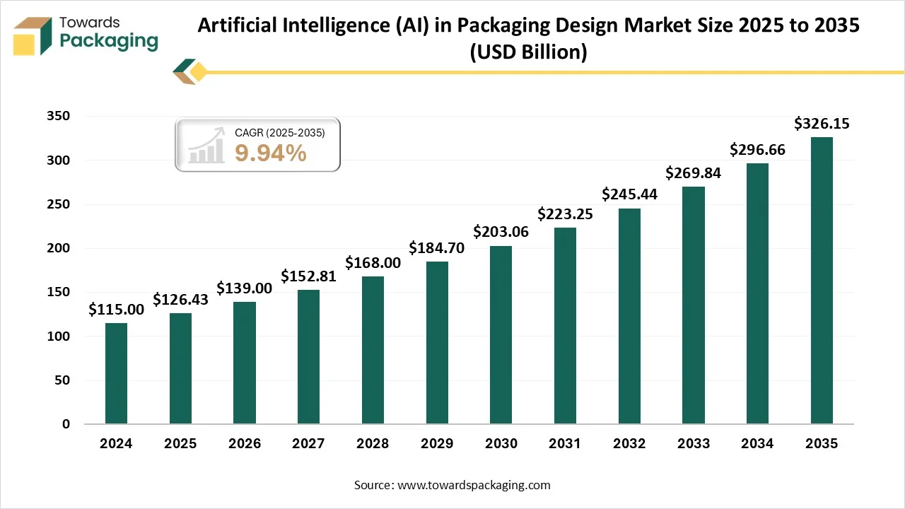 Trends in Artificial Intelligence (AI) in the Packaging Design Market