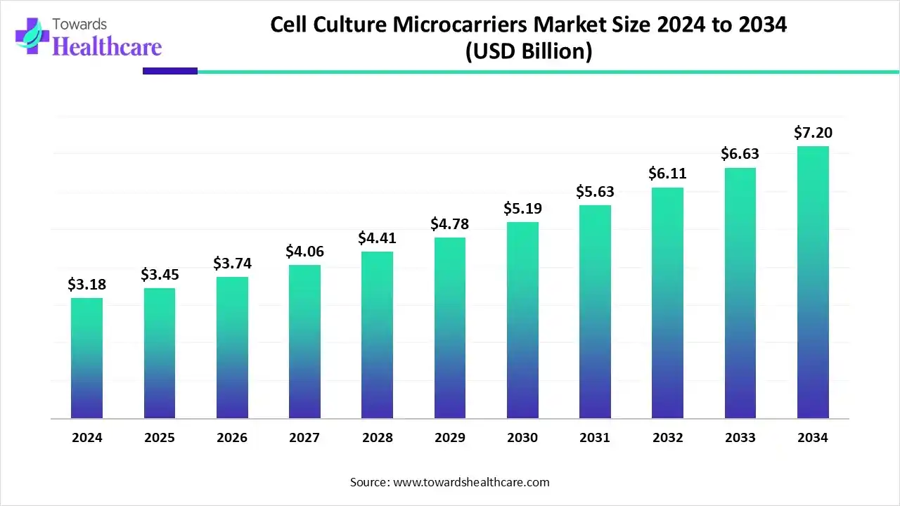 Cell Culture Microcarriers Market Size Leads at 8.54% CAGR by 2034 – Towards Healthcare