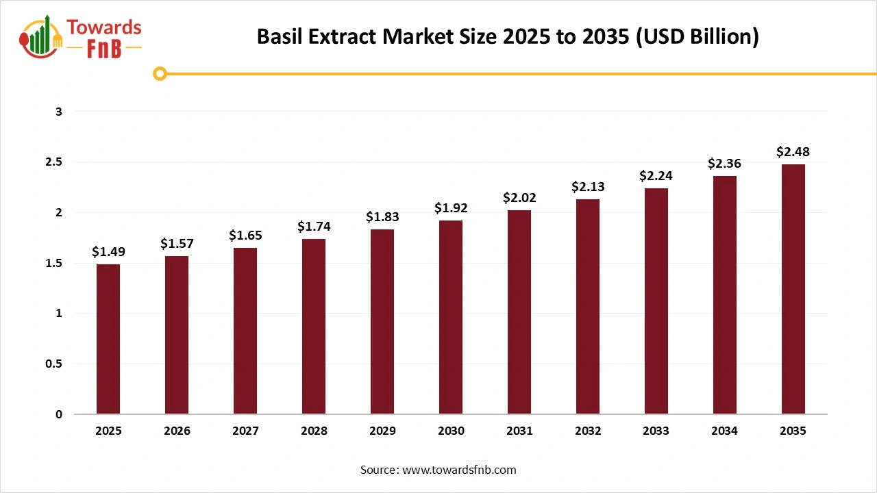 Basil Extract Market Set to Reach USD 2.48 Billion by 2035 Amid Rising Demand for Natural Ingredients