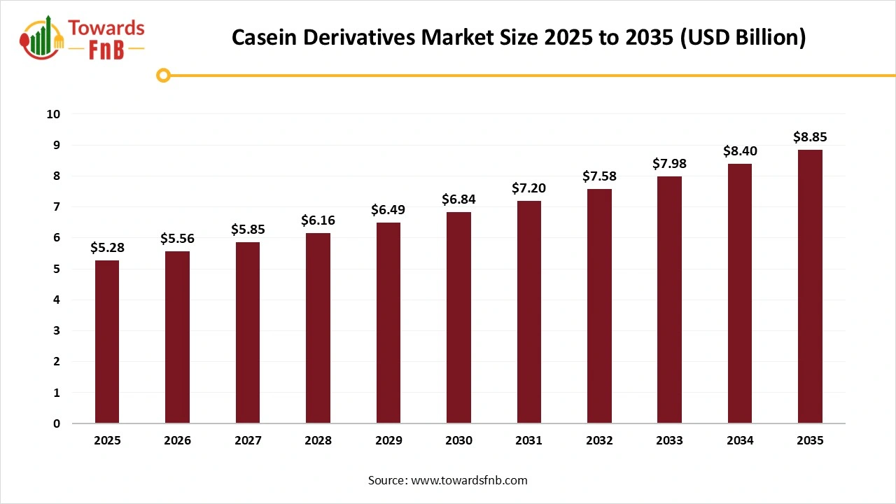Casein Derivatives Market Size to Worth USD 8.85 Billion by 2035 as Functional Protein Demand Accelerates