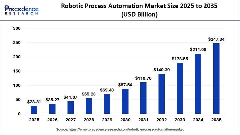 Robotic Process Automation (RPA) Market Size Expands from USD 35.27 Bn in 2026 to USD 247.34 Bn by 2035 Fueled by AI-Powered Automation and Digitalization
