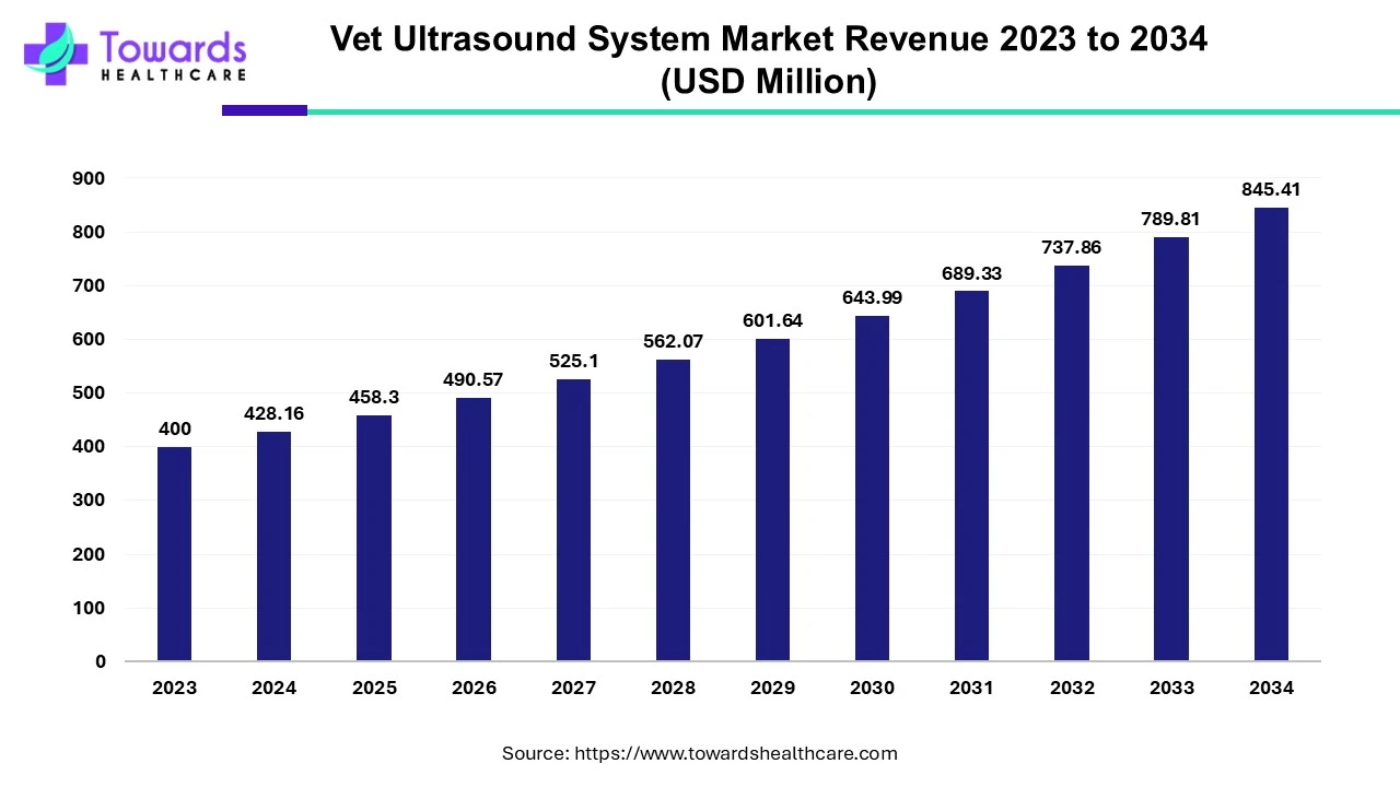Vet Ultrasound System Market Forecast: Valued at USD 458.3 Million in 2025, Set to Cross USD 845.41 Million by 2034
