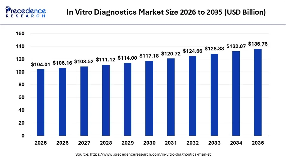In Vitro Diagnostics (IVD) Market Size Forecast to Surge to USD 135.76 Billion by 2035 Driven by Point-of-Care and AI Innovations