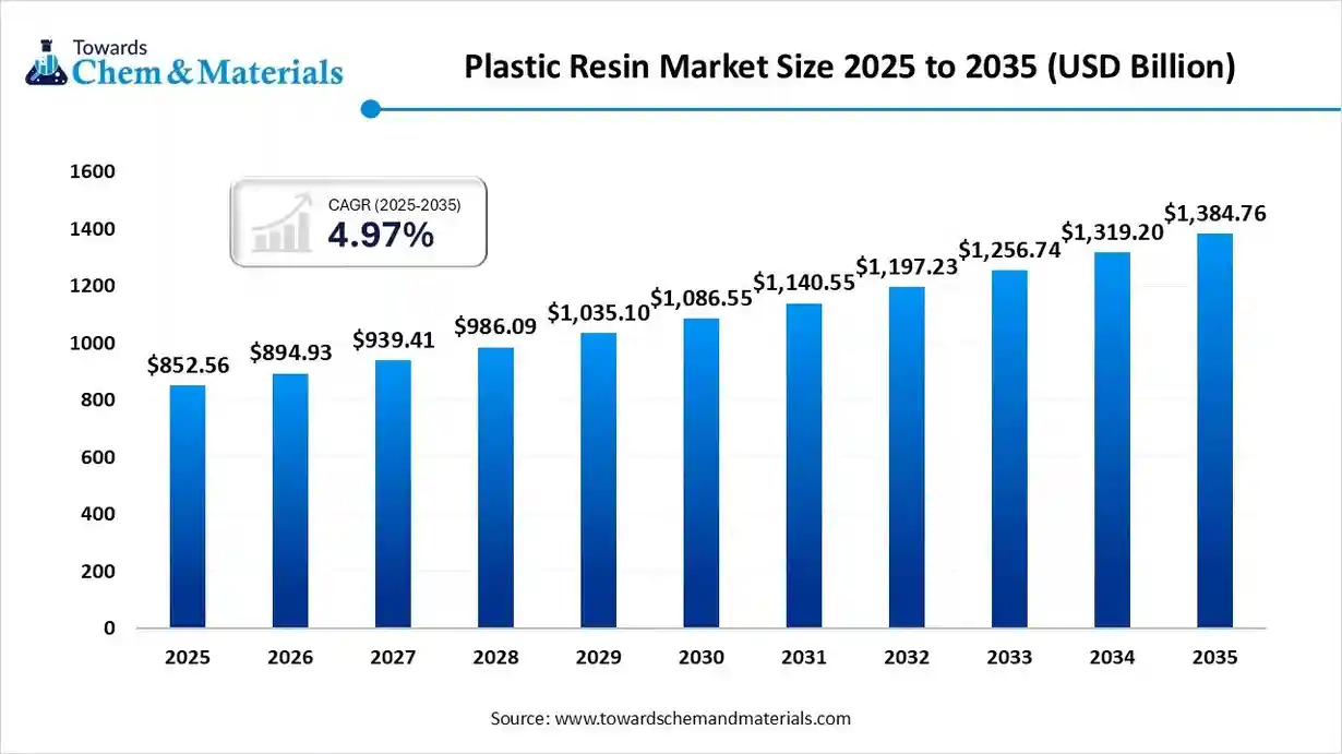 Plastic Resin Market Size to Worth USD 1,384.76 Billion by 2035 – Exclusive Report by Towards Chemical and Materials