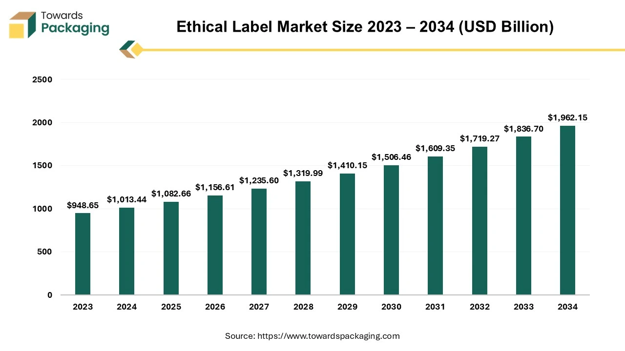 Ethical Label Market Manufacturers & Suppliers in United States