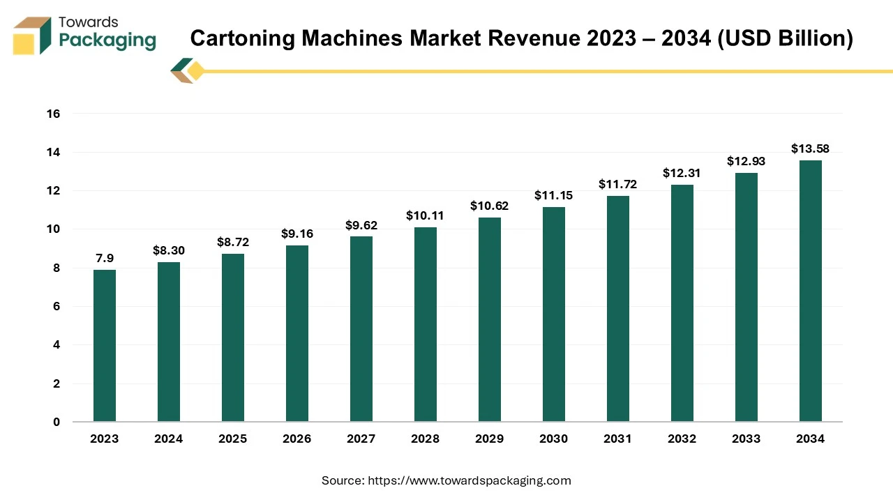 Automation Trends in Cartoning Machines Market (2025-2035)
