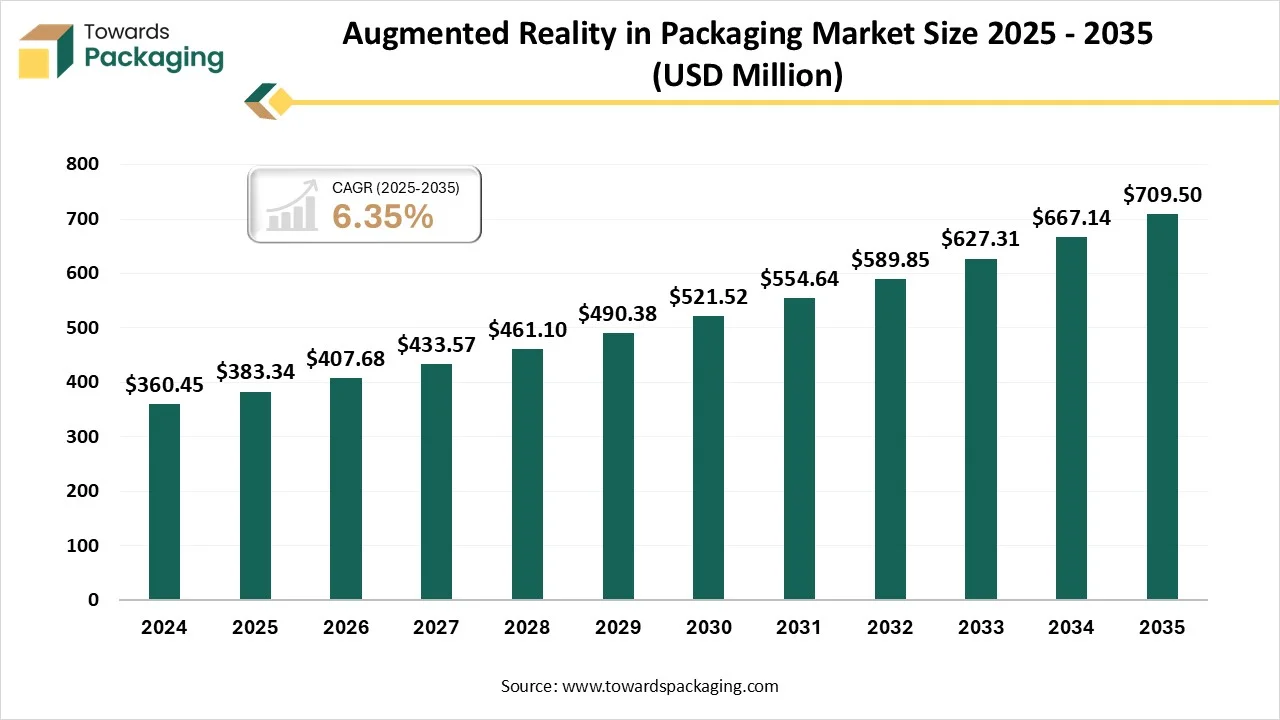 Augmented Reality in Packaging Market Size, Trends, Segments, Companies, Competitive Analysis, Value Chain & Trade Analysis 2025-2035